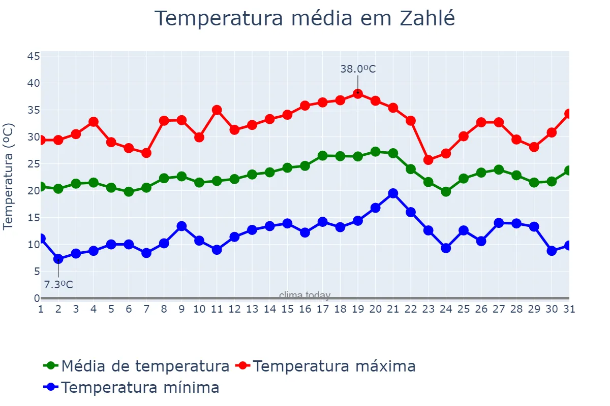 Temperatura em maio em Zahlé, Béqaa, LB