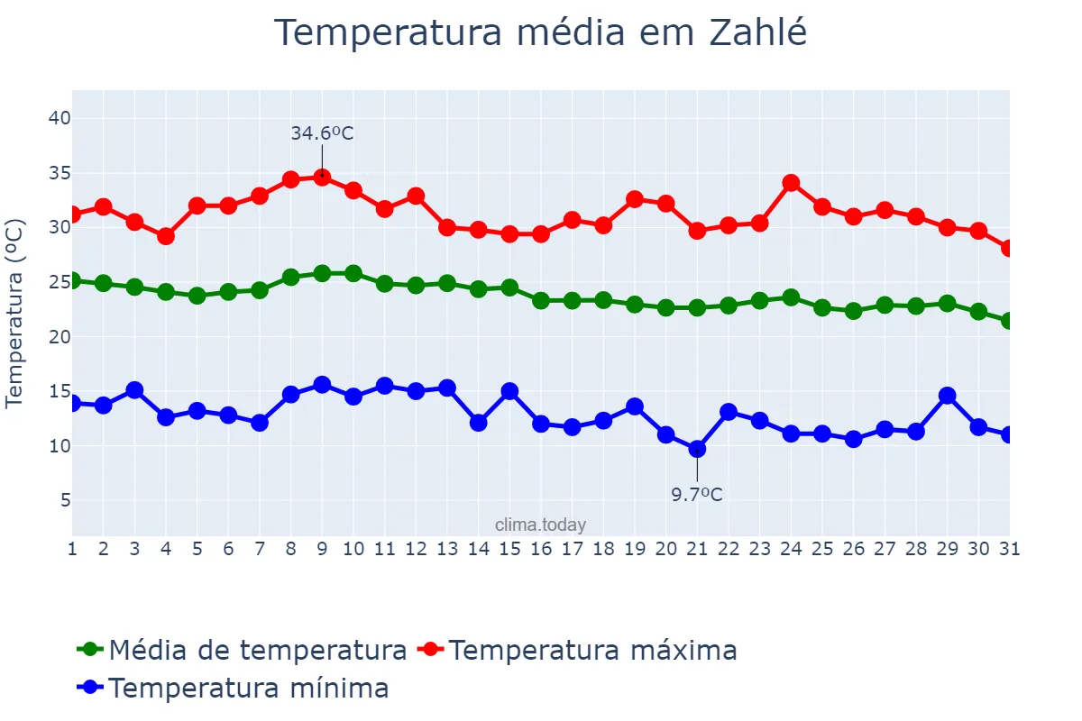 Temperatura em outubro em Zahlé, Béqaa, LB