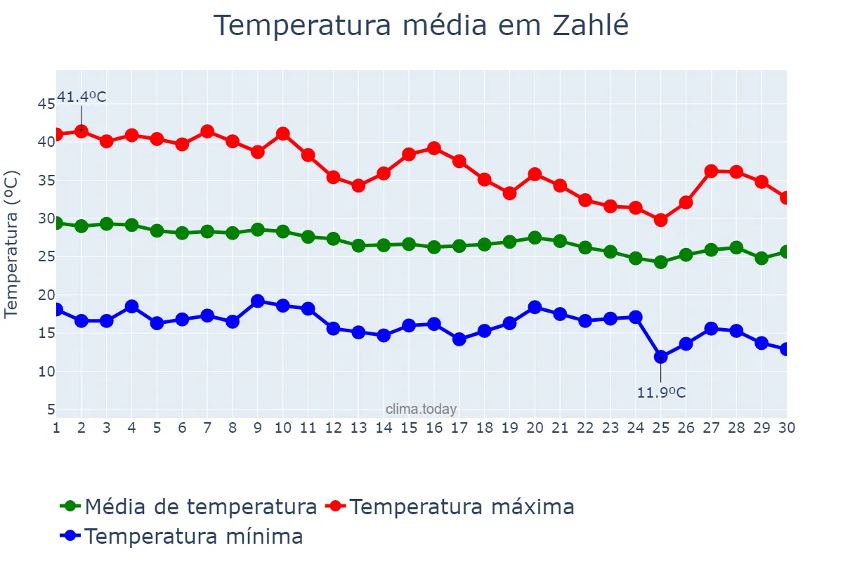 Temperatura em setembro em Zahlé, Béqaa, LB
