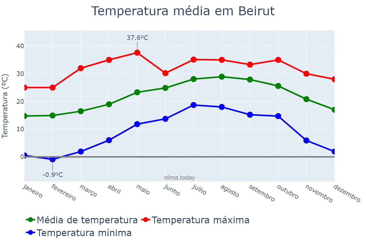 Temperatura anual em Beirut, Beyrouth, LB