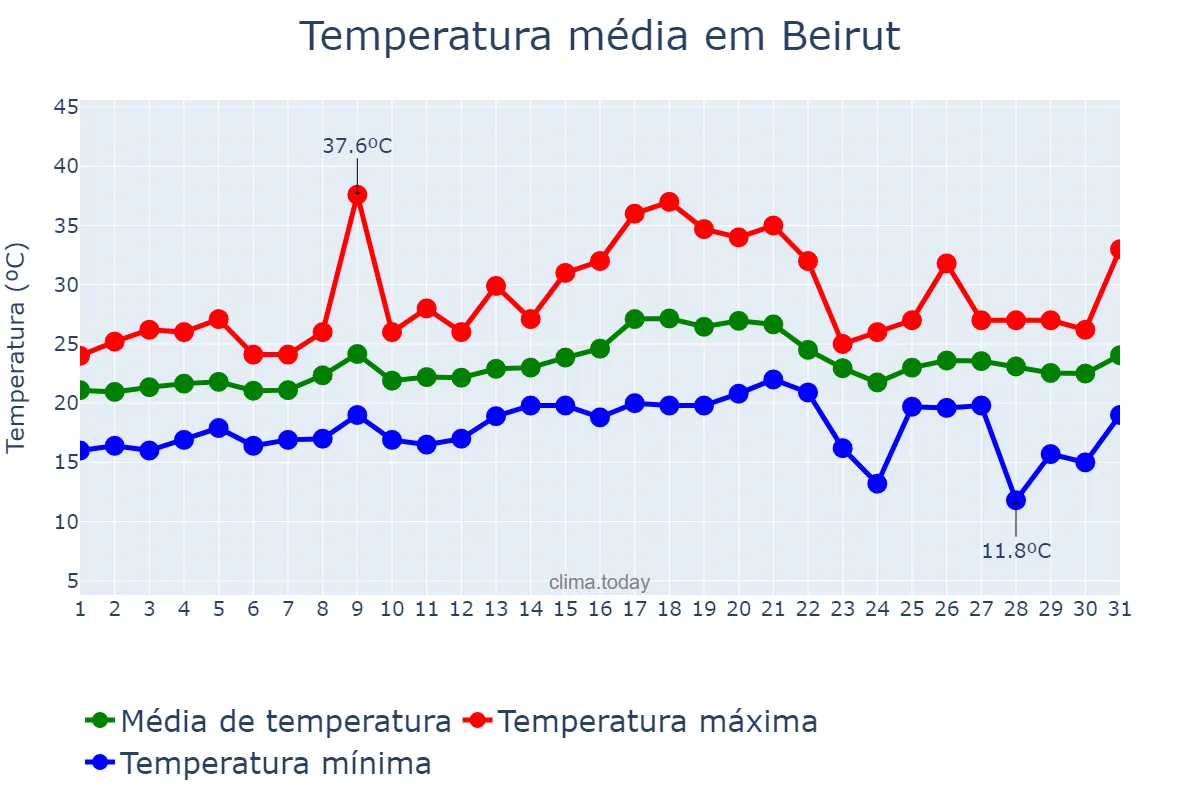 Temperatura em maio em Beirut, Beyrouth, LB