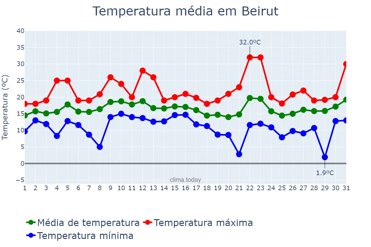 Temperatura em marco em Beirut, Beyrouth, LB