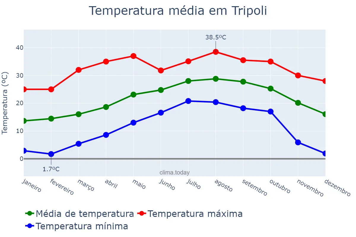 Temperatura anual em Tripoli, Liban-Nord, LB