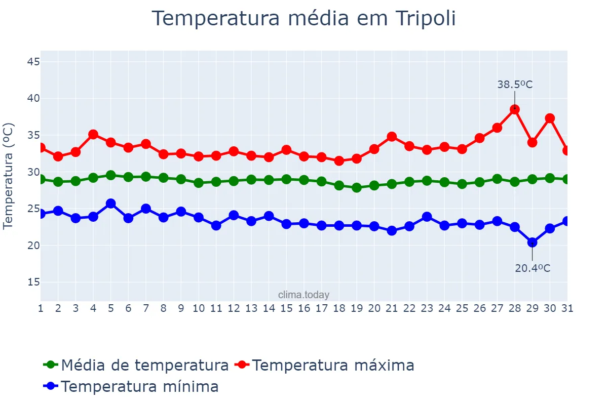 Temperatura em agosto em Tripoli, Liban-Nord, LB