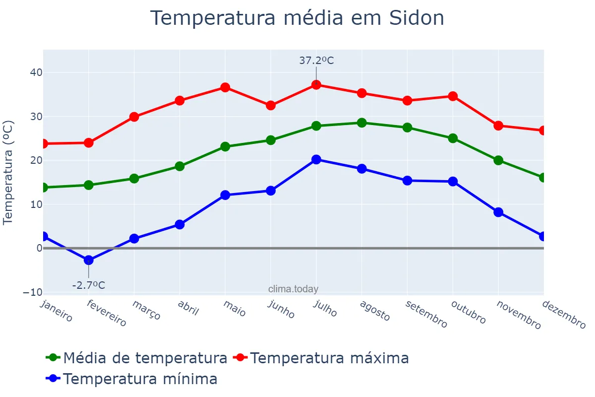 Temperatura anual em Sidon, Liban-Sud, LB