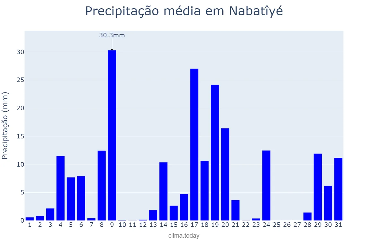 Precipitação em janeiro em Nabatîyé, Nabatîyé, LB
