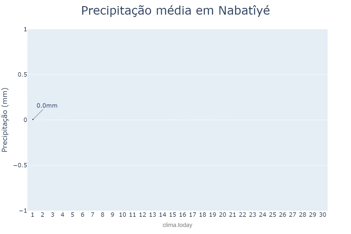 Precipitação em junho em Nabatîyé, Nabatîyé, LB