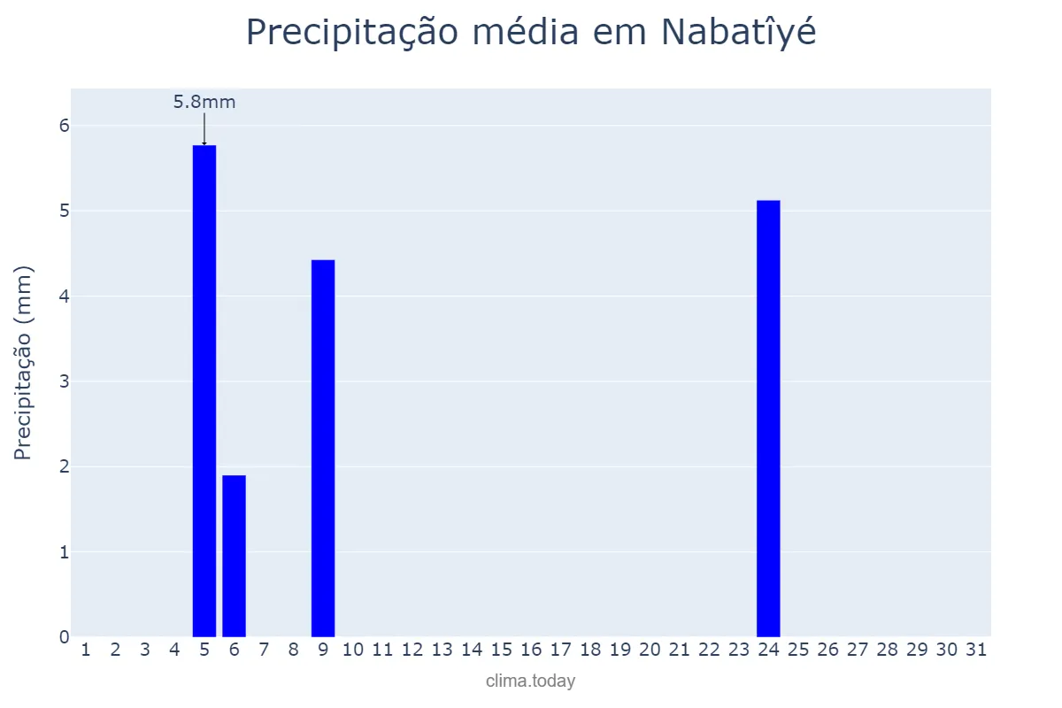 Precipitação em maio em Nabatîyé, Nabatîyé, LB