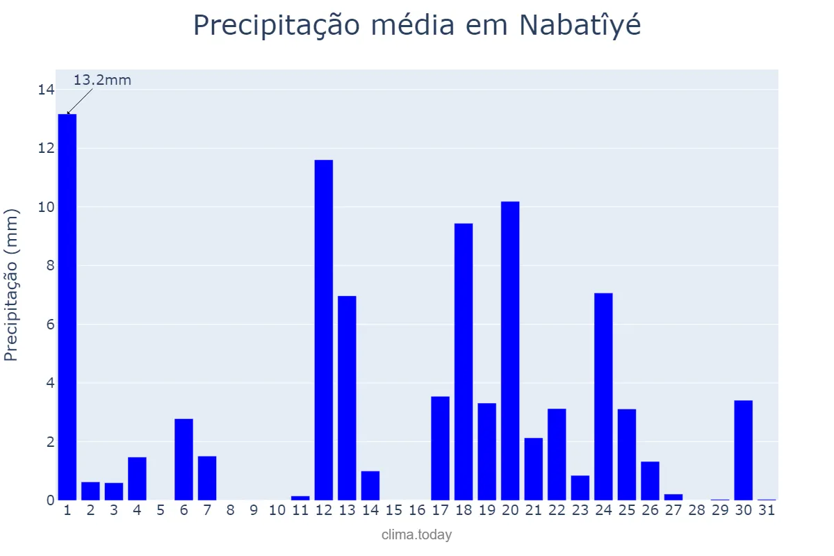 Precipitação em marco em Nabatîyé, Nabatîyé, LB