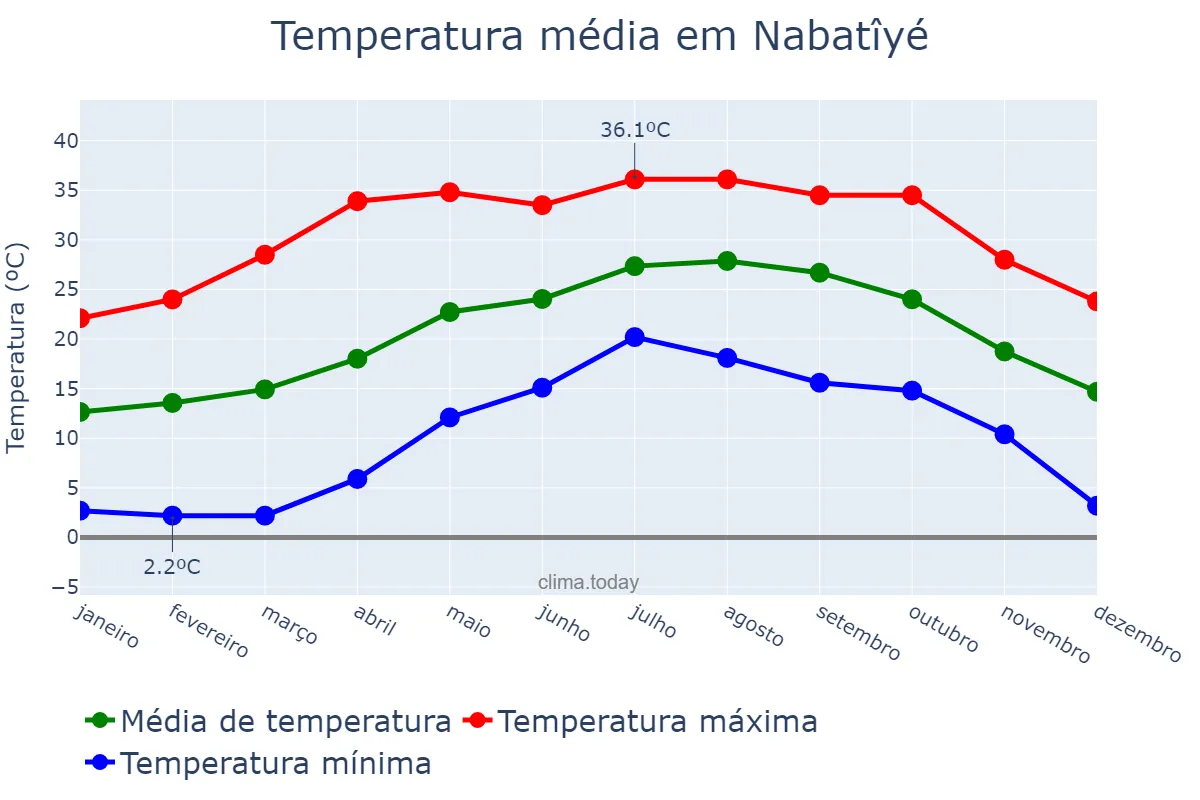Temperatura anual em Nabatîyé, Nabatîyé, LB