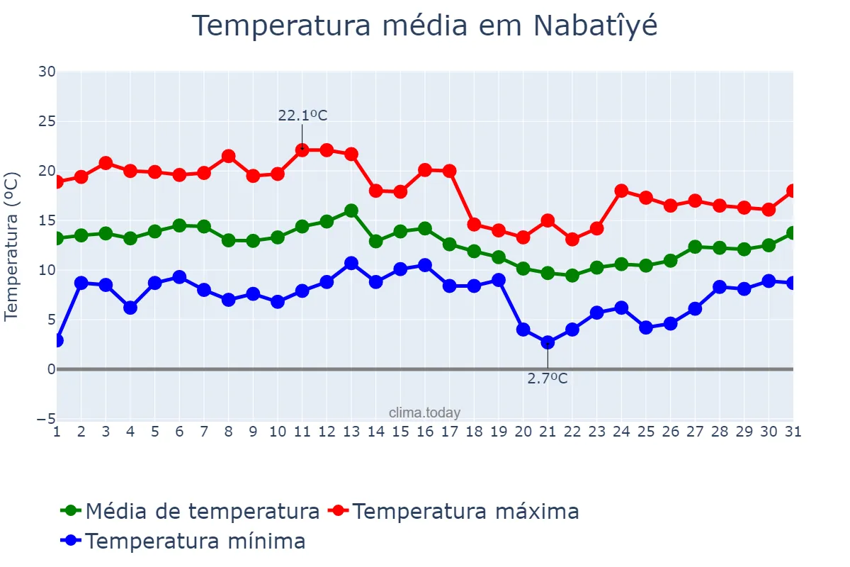 Temperatura em janeiro em Nabatîyé, Nabatîyé, LB