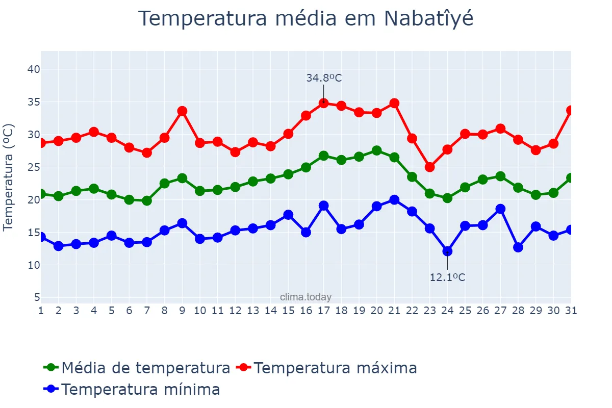 Temperatura em maio em Nabatîyé, Nabatîyé, LB