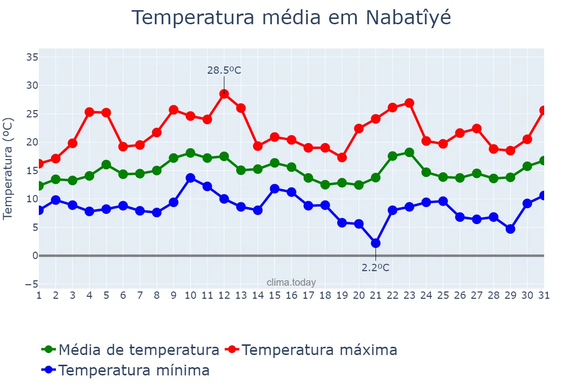 Temperatura em marco em Nabatîyé, Nabatîyé, LB