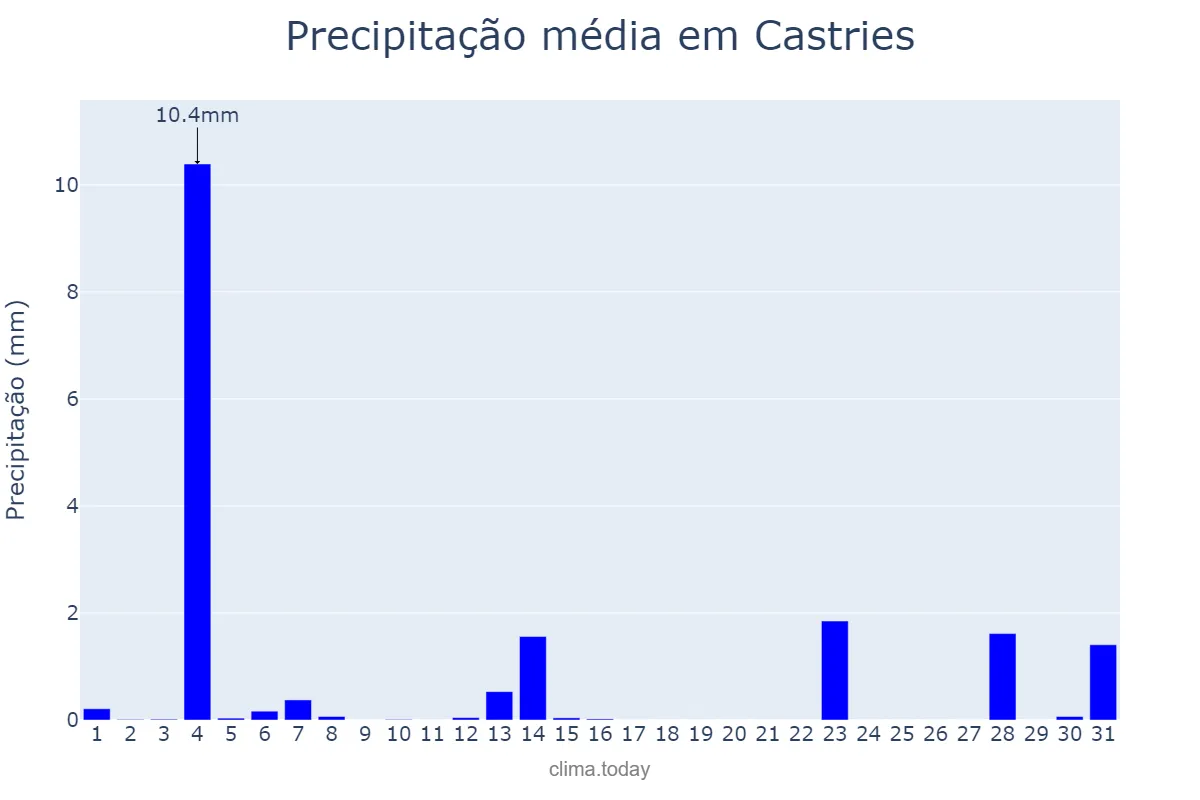 Precipitação em julho em Castries, Castries, LC