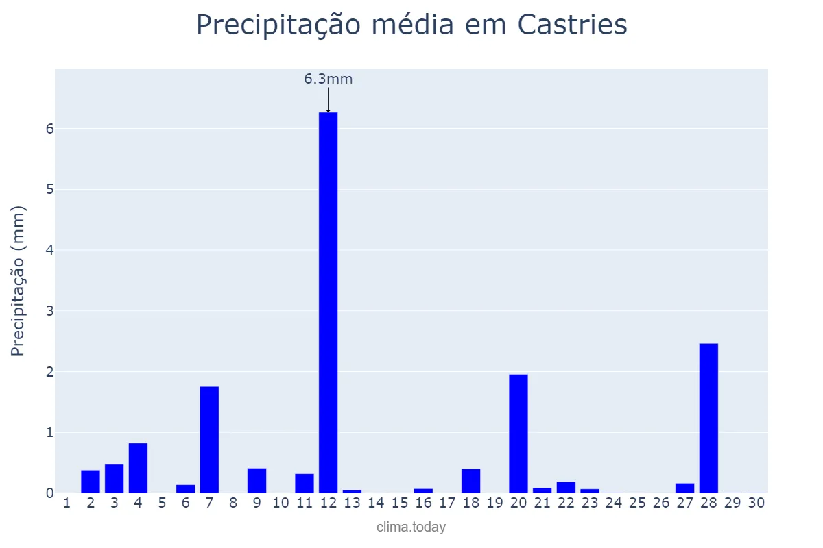 Precipitação em junho em Castries, Castries, LC