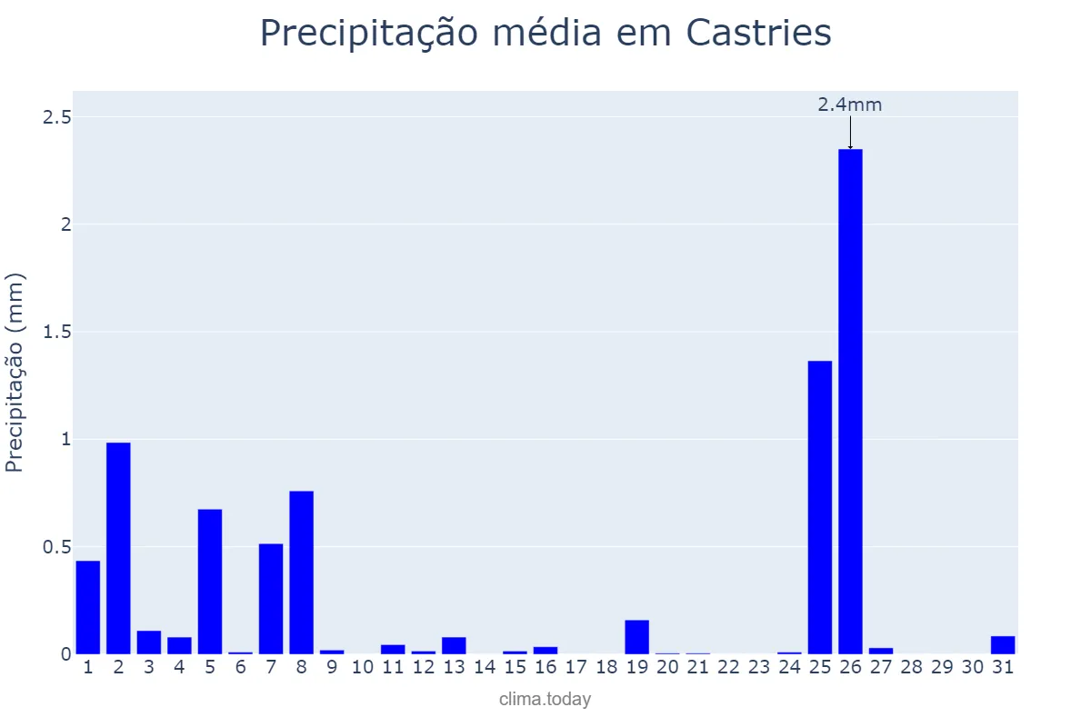 Precipitação em marco em Castries, Castries, LC