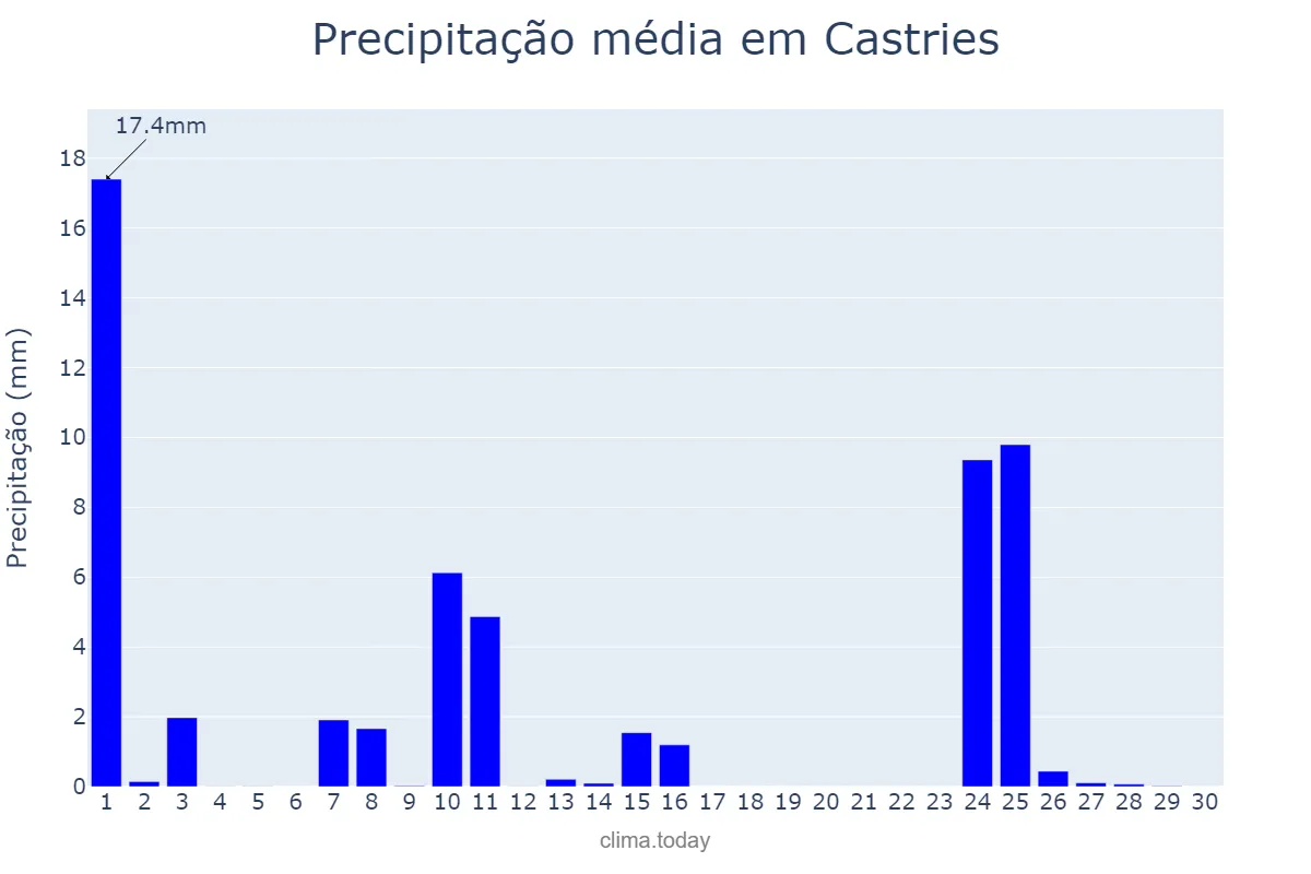 Precipitação em novembro em Castries, Castries, LC