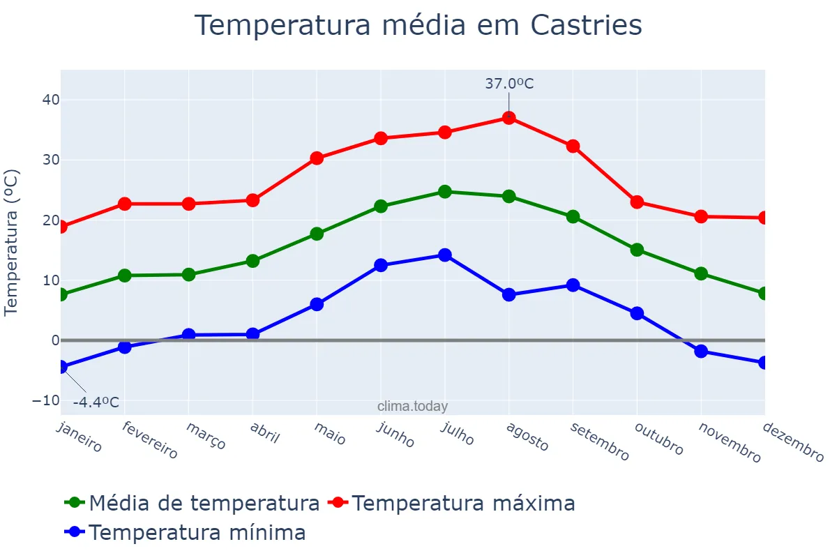 Temperatura anual em Castries, Castries, LC