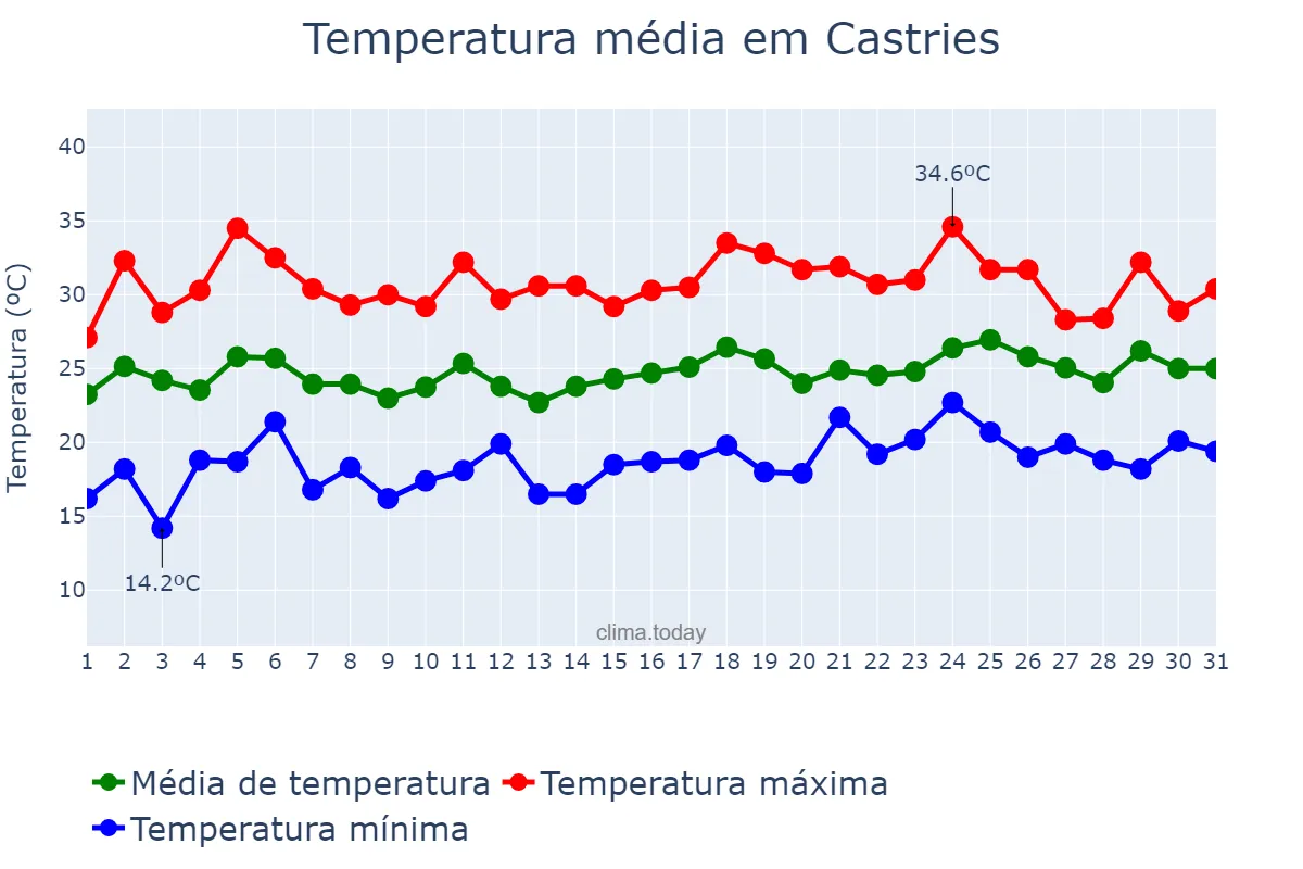 Temperatura em julho em Castries, Castries, LC
