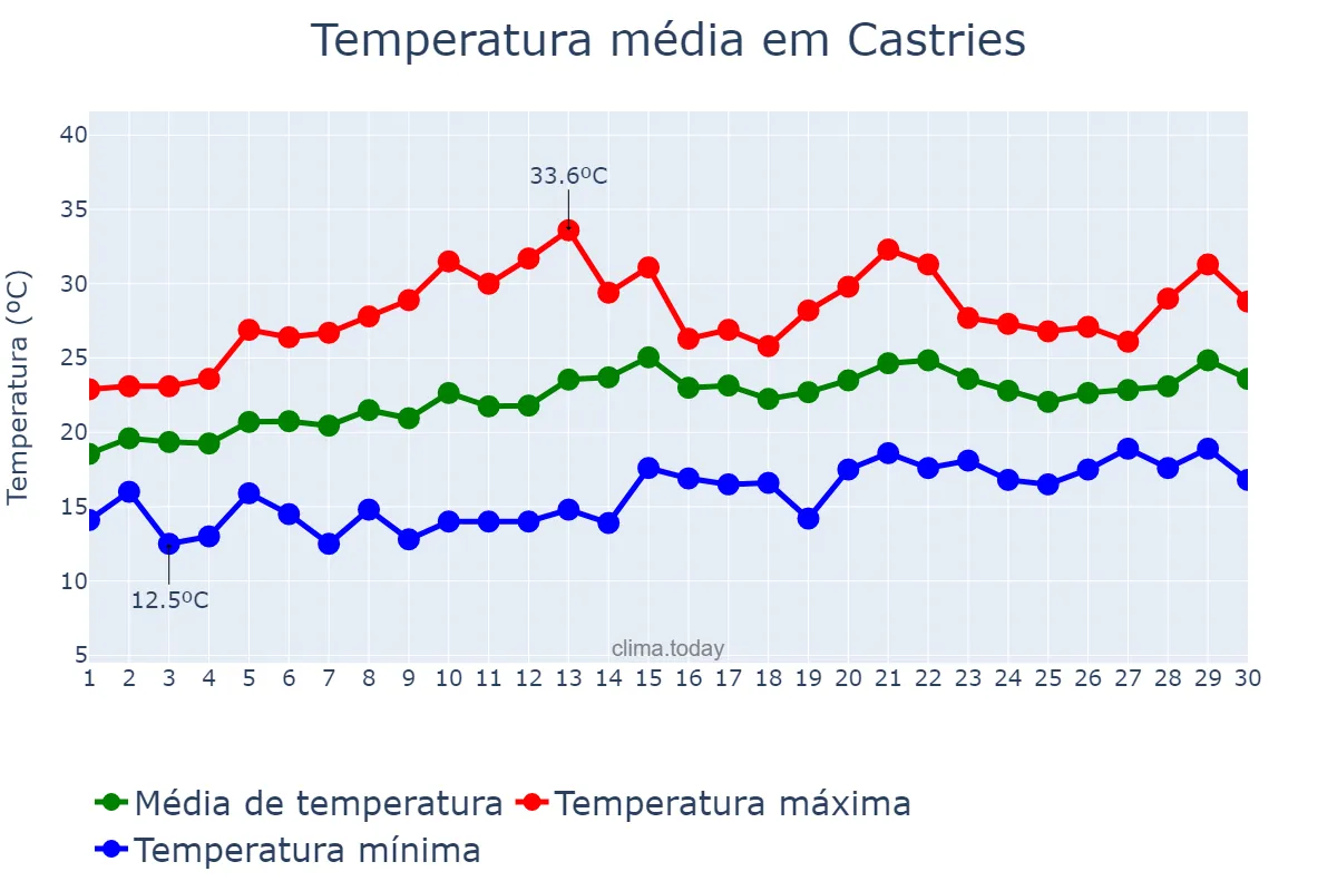 Temperatura em junho em Castries, Castries, LC