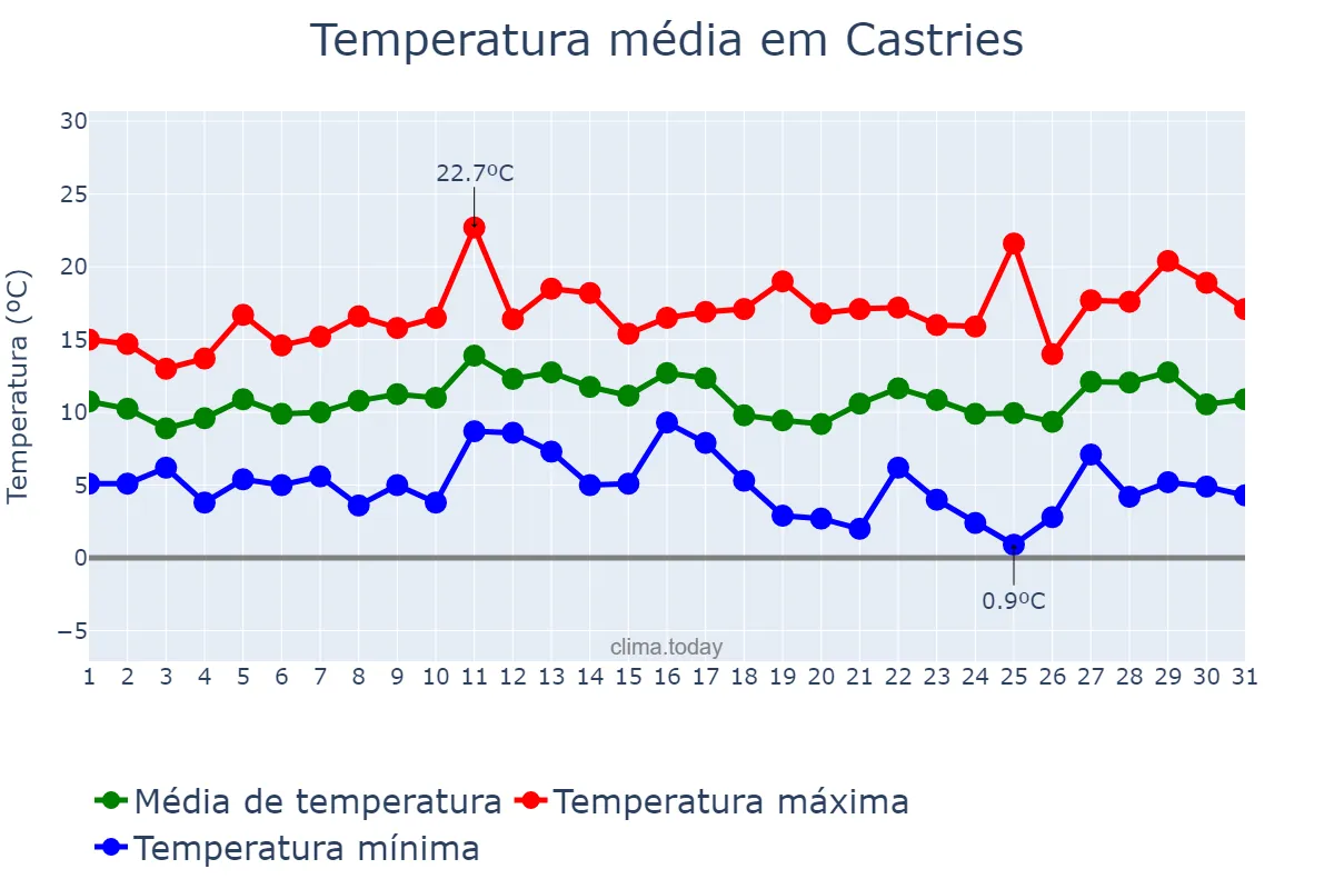 Temperatura em marco em Castries, Castries, LC