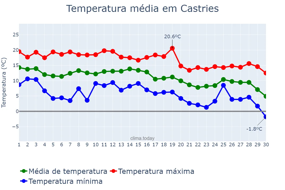 Temperatura em novembro em Castries, Castries, LC