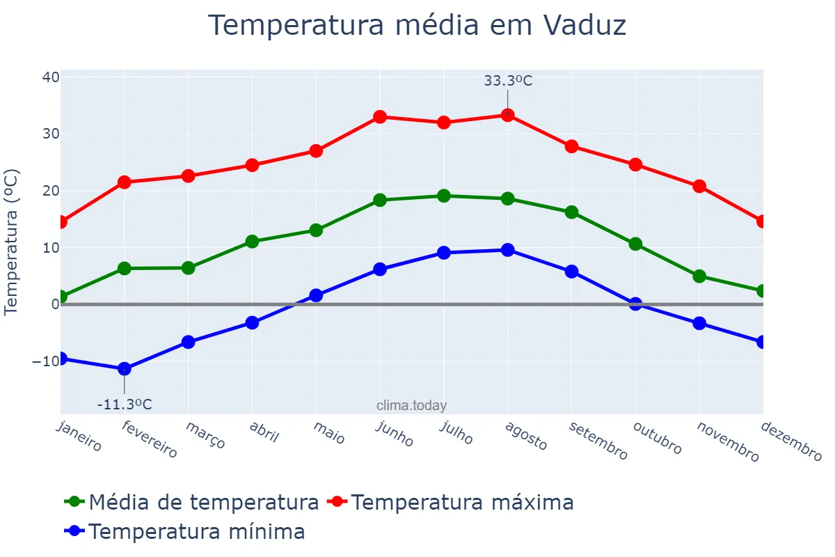 Temperatura anual em Vaduz, Vaduz, LI
