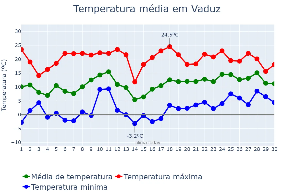 Temperatura em abril em Vaduz, Vaduz, LI