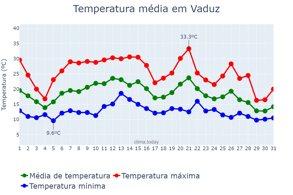 Temperatura em agosto em Vaduz, Vaduz, LI