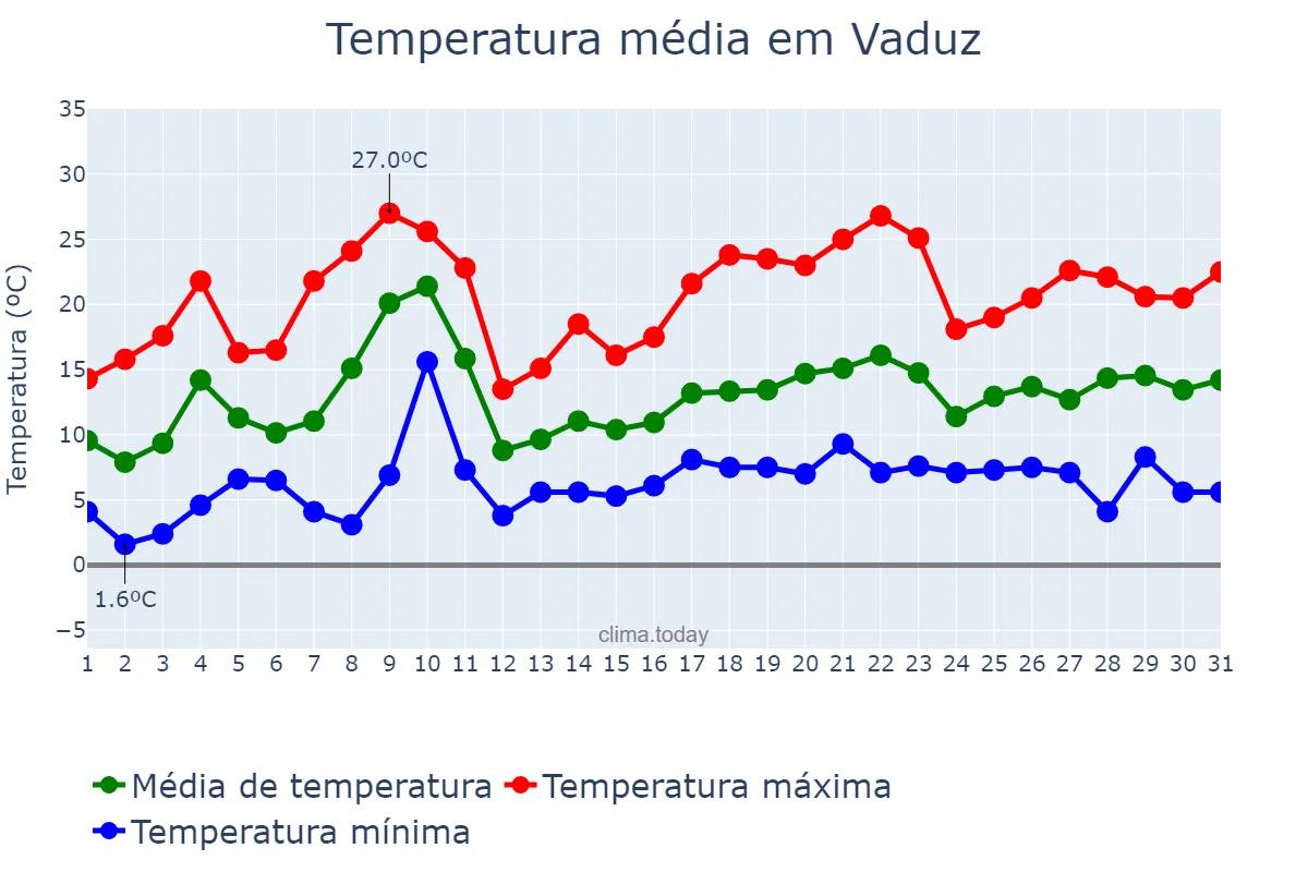 Temperatura em maio em Vaduz, Vaduz, LI