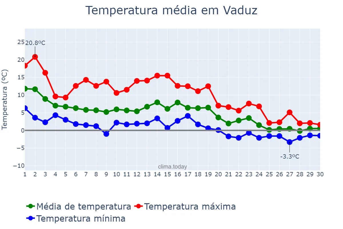 Temperatura em novembro em Vaduz, Vaduz, LI