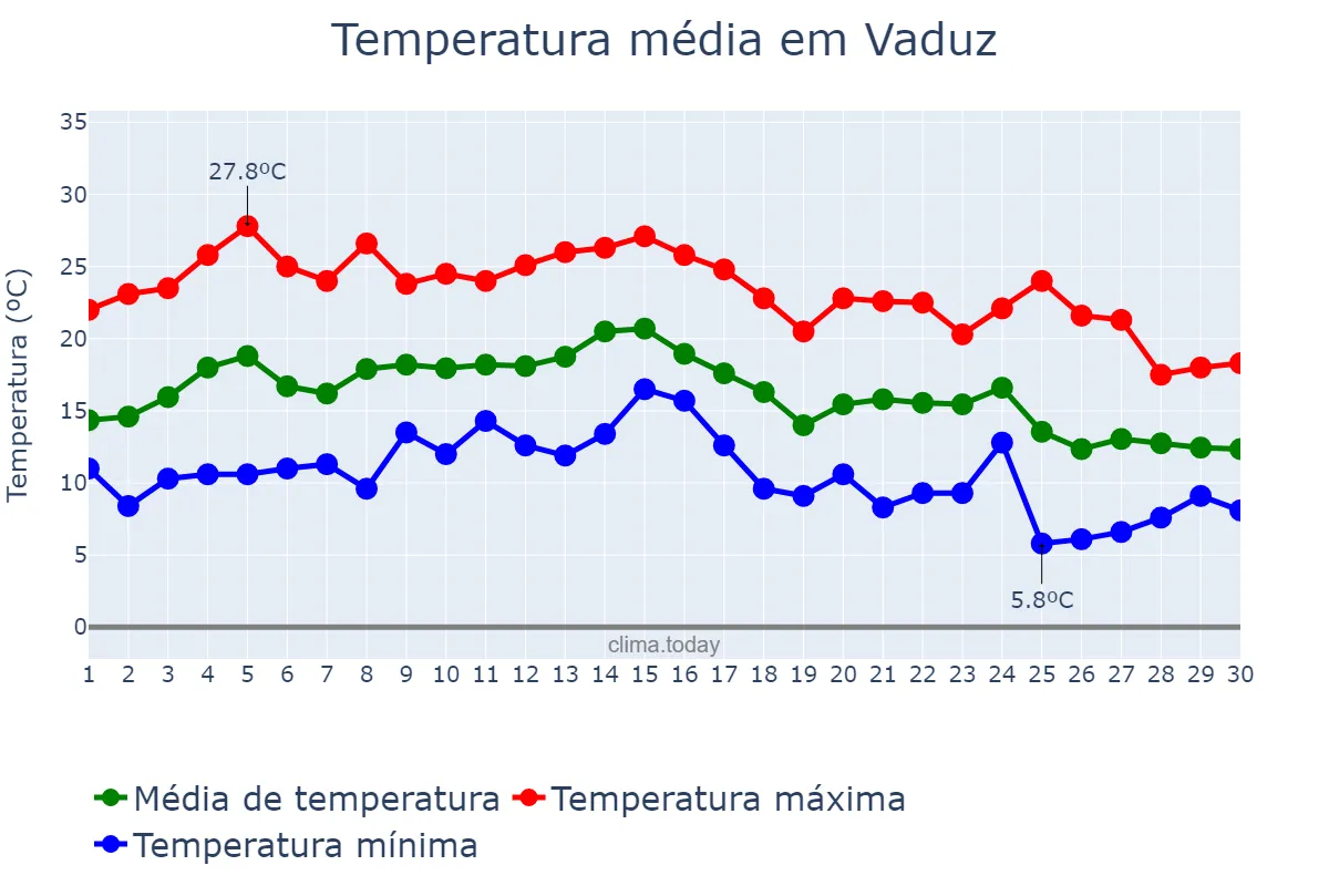 Temperatura em setembro em Vaduz, Vaduz, LI