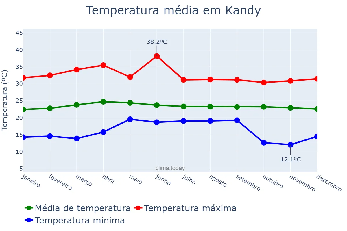 Temperatura anual em Kandy, Central, LK