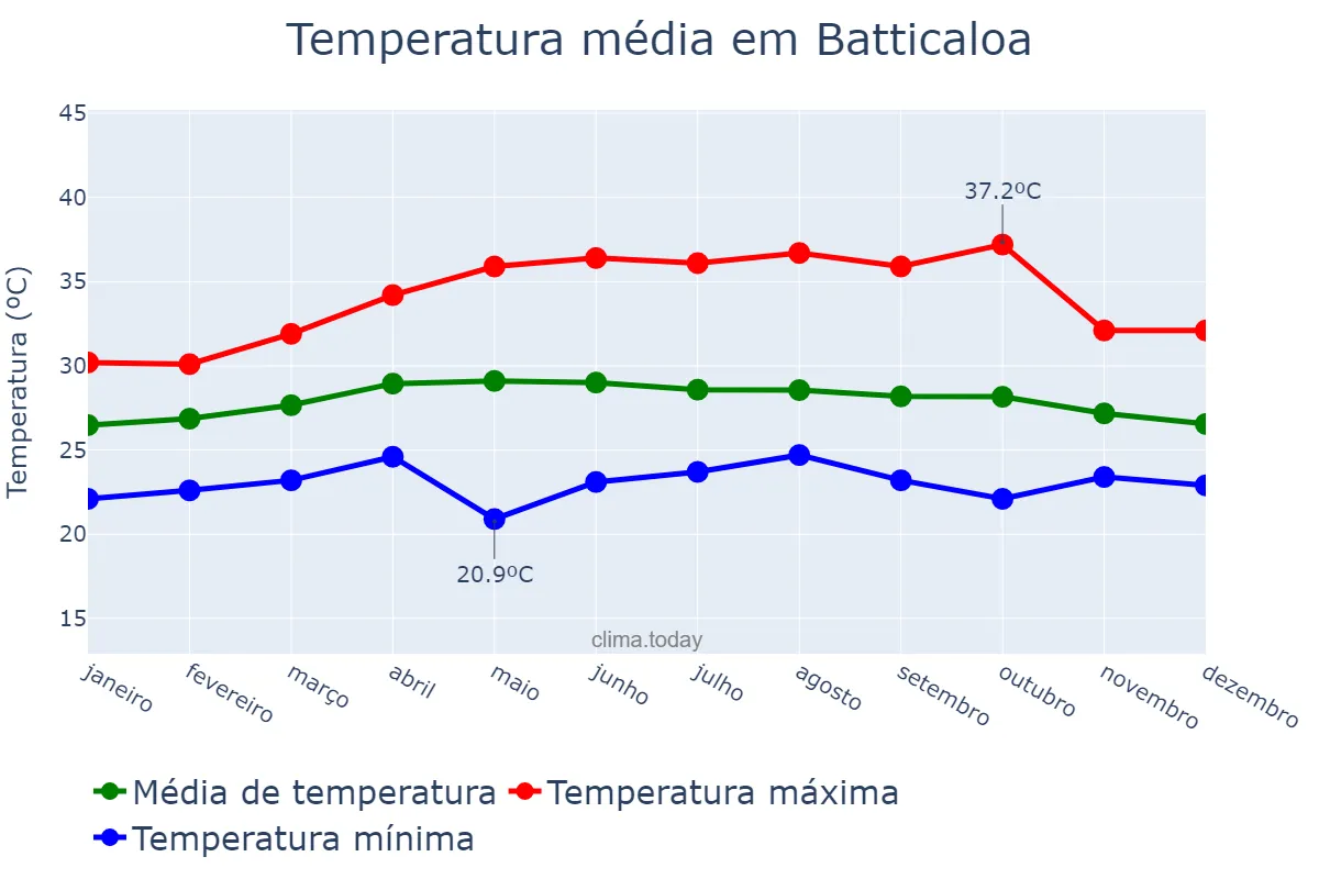 Temperatura anual em Batticaloa, Eastern, LK