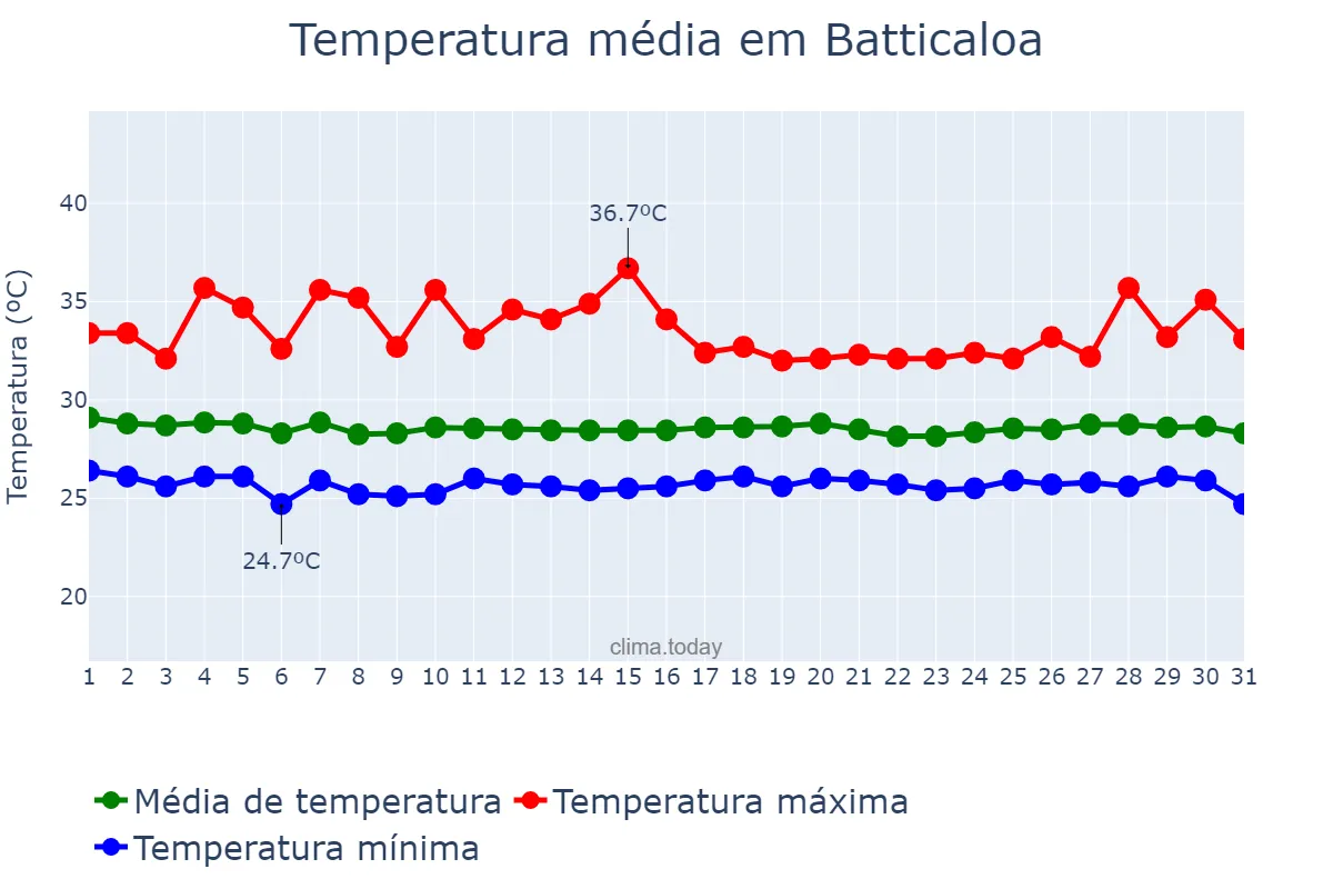 Temperatura em agosto em Batticaloa, Eastern, LK