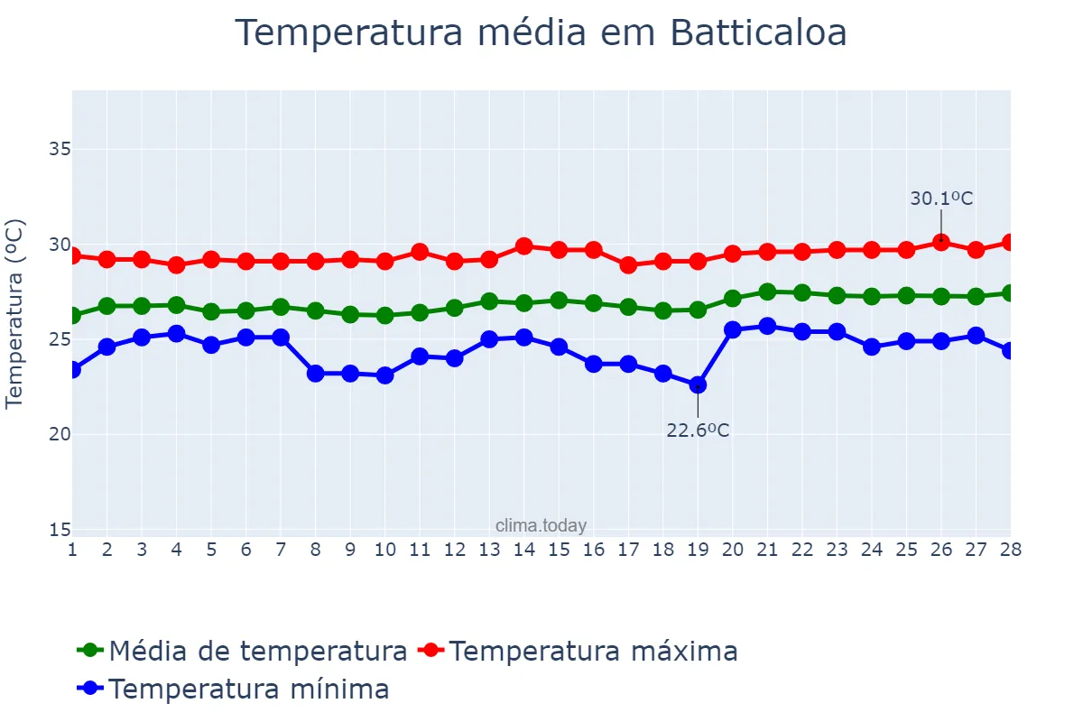 Temperatura em fevereiro em Batticaloa, Eastern, LK