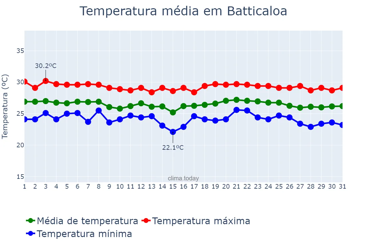 Temperatura em janeiro em Batticaloa, Eastern, LK