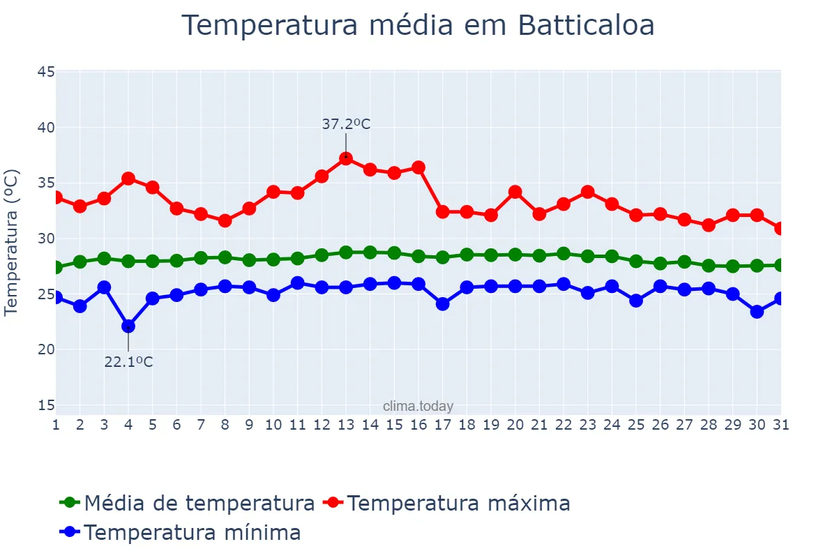 Temperatura em outubro em Batticaloa, Eastern, LK