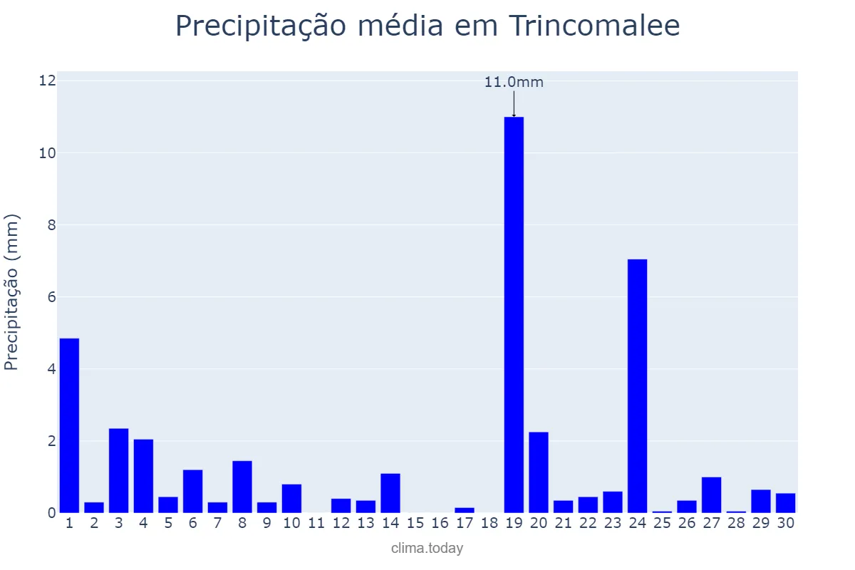 Precipitação em junho em Trincomalee, Eastern, LK