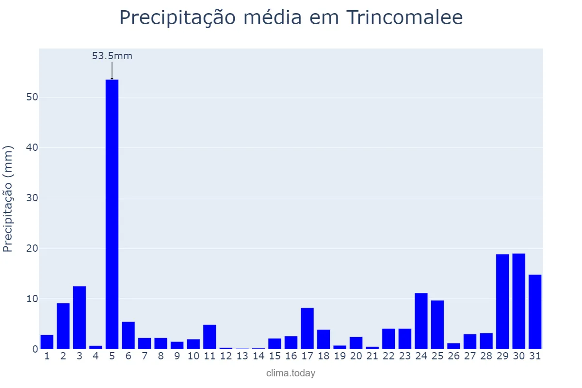 Precipitação em outubro em Trincomalee, Eastern, LK