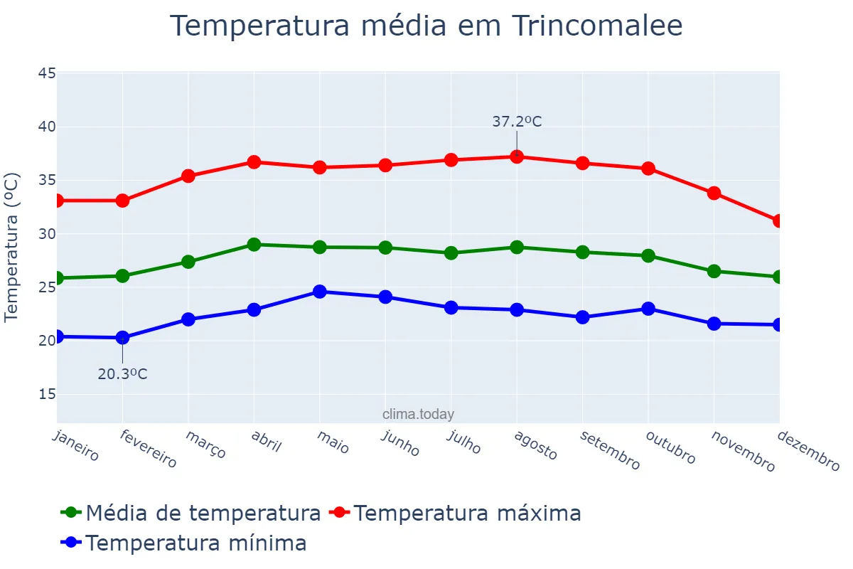 Temperatura anual em Trincomalee, Eastern, LK