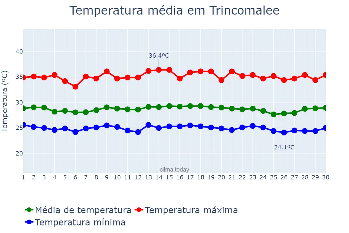 Temperatura em junho em Trincomalee, Eastern, LK