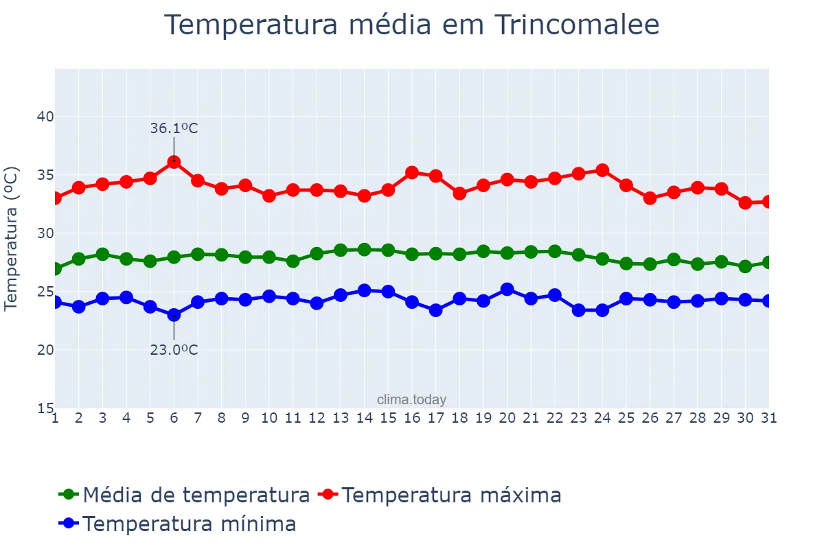 Temperatura em outubro em Trincomalee, Eastern, LK