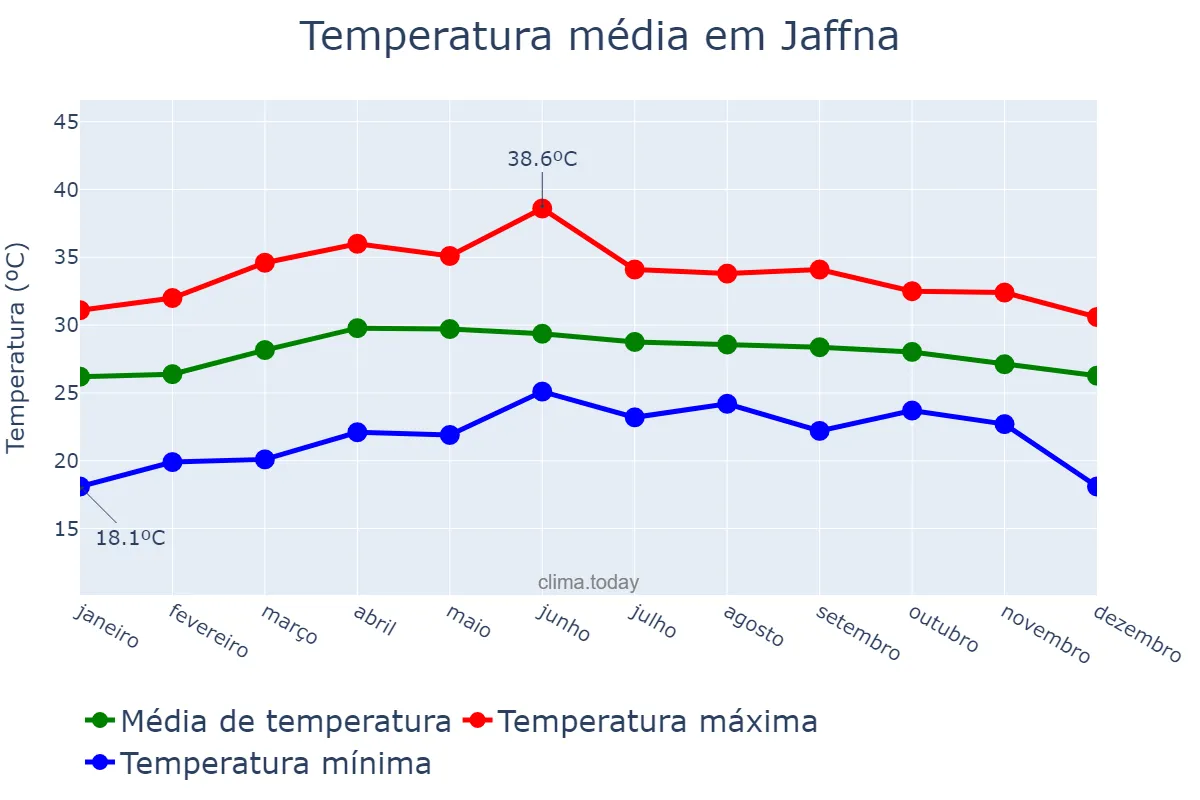 Temperatura anual em Jaffna, Northern, LK
