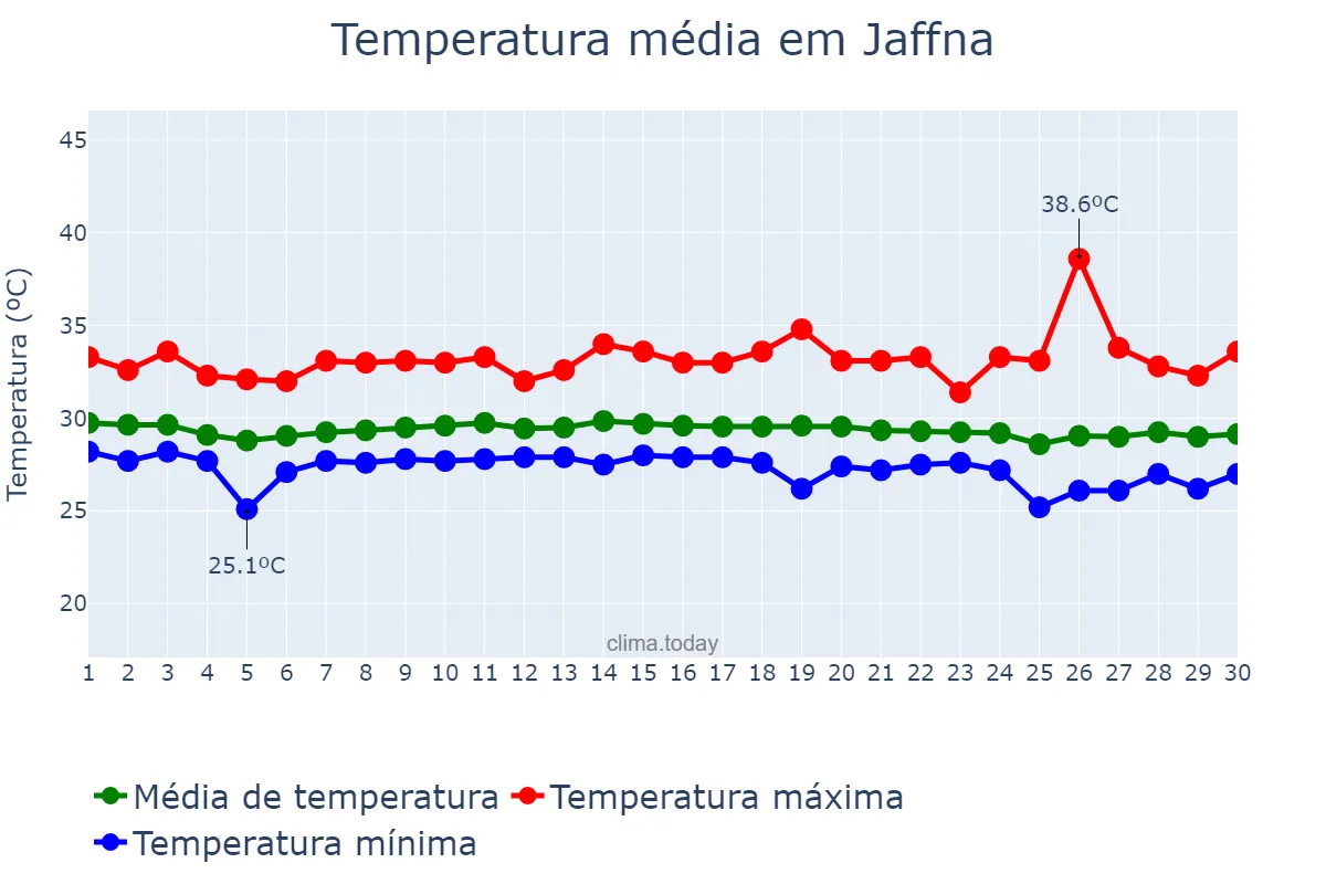Temperatura em junho em Jaffna, Northern, LK