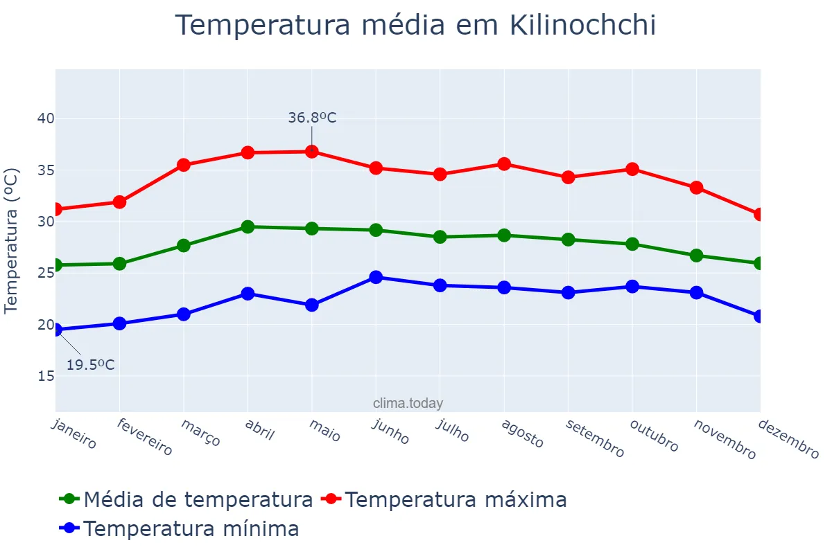 Temperatura anual em Kilinochchi, Northern, LK