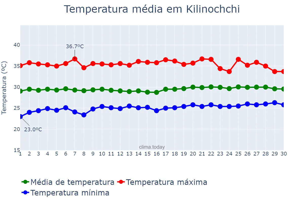 Temperatura em abril em Kilinochchi, Northern, LK