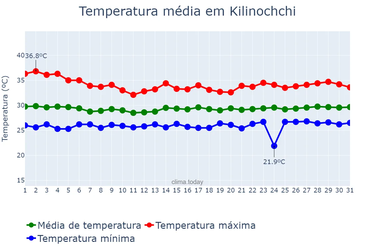 Temperatura em maio em Kilinochchi, Northern, LK