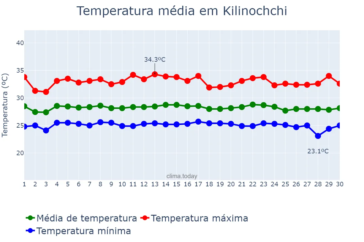 Temperatura em setembro em Kilinochchi, Northern, LK