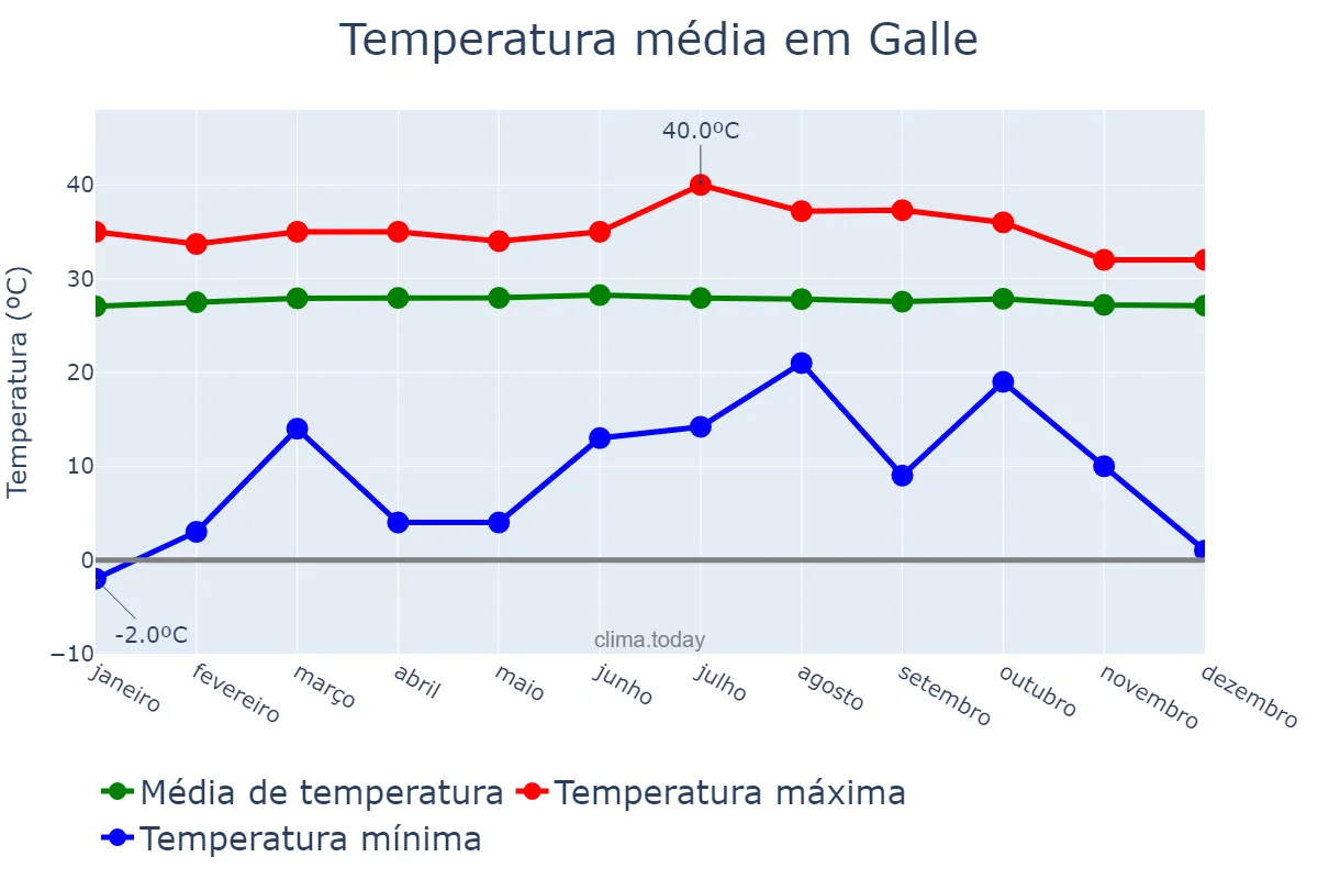 Temperatura anual em Galle, Southern, LK